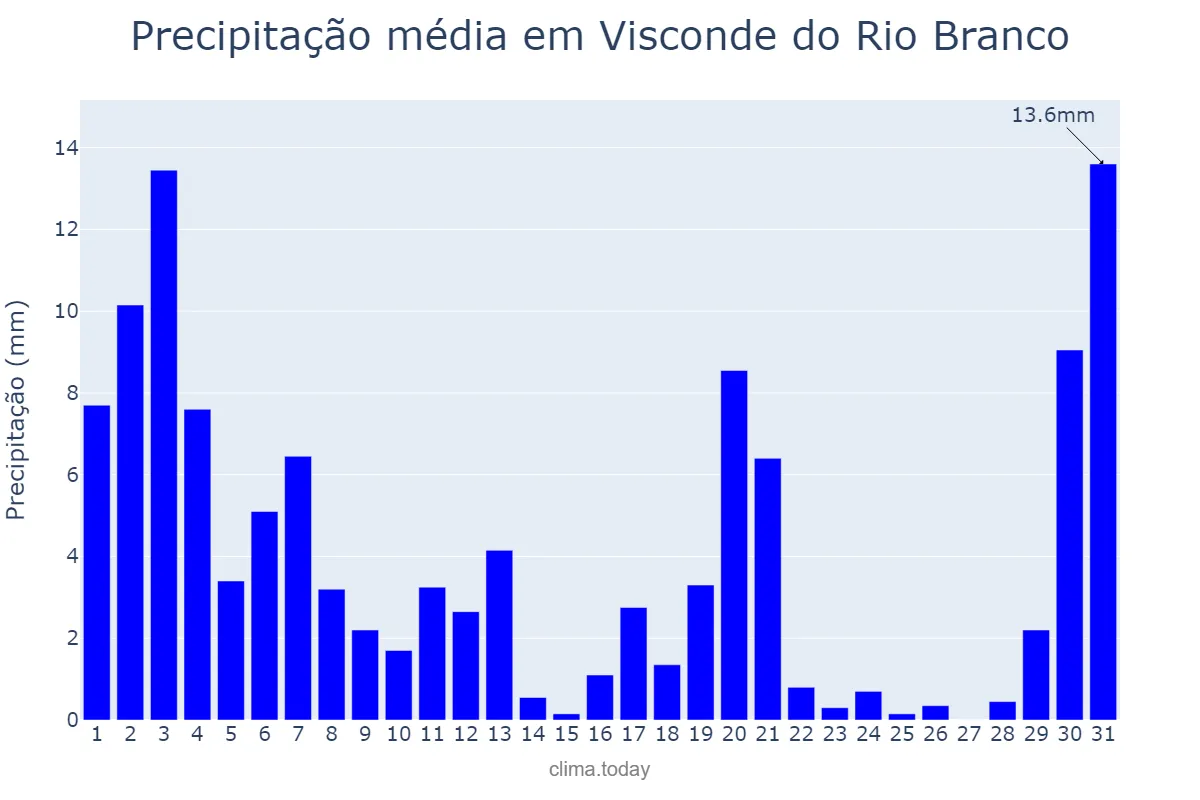 Precipitação em marco em Visconde do Rio Branco, MG, BR