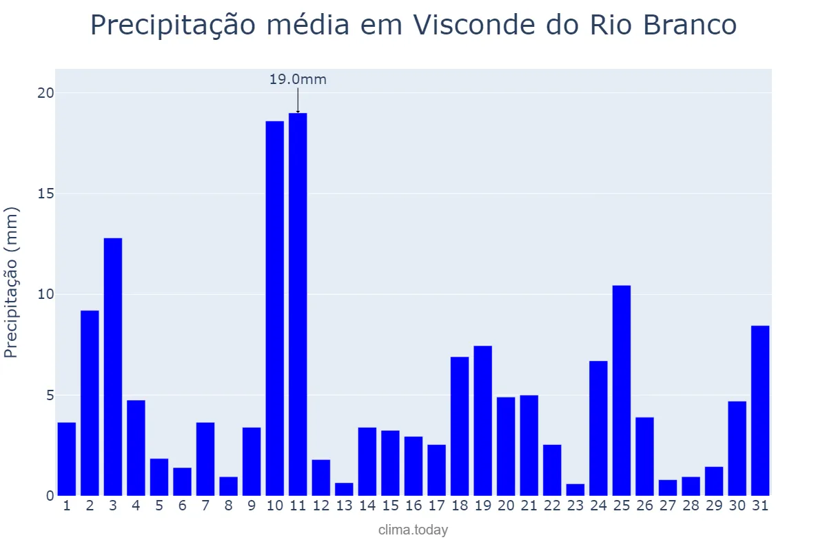 Precipitação em outubro em Visconde do Rio Branco, MG, BR