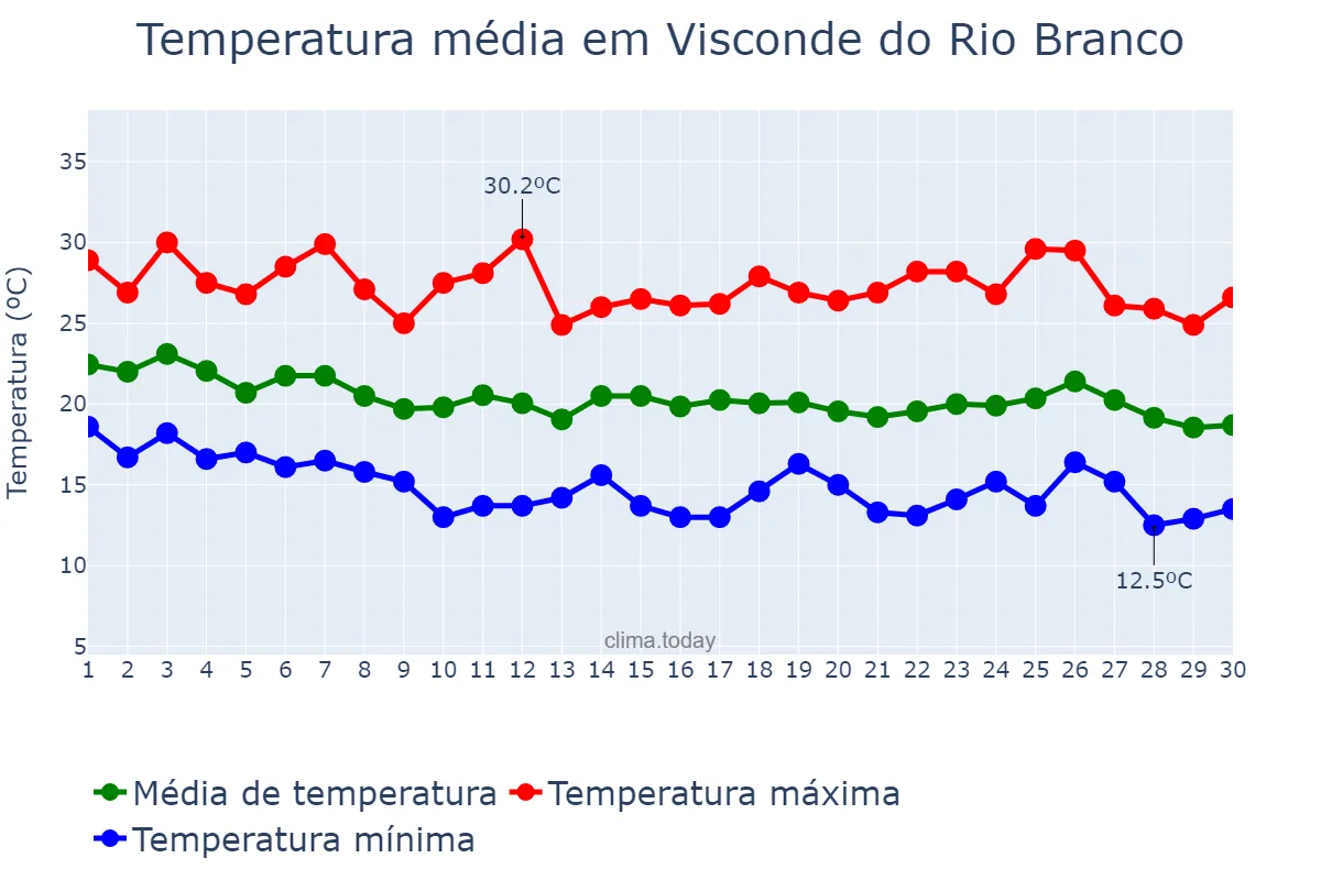 Temperatura em abril em Visconde do Rio Branco, MG, BR