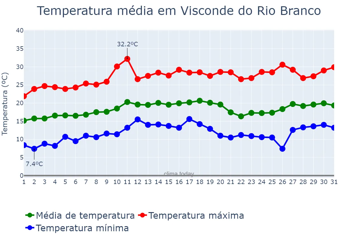 Temperatura em agosto em Visconde do Rio Branco, MG, BR