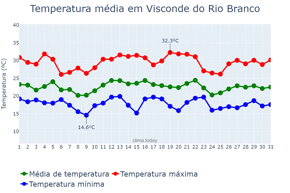 Temperatura em dezembro em Visconde do Rio Branco, MG, BR