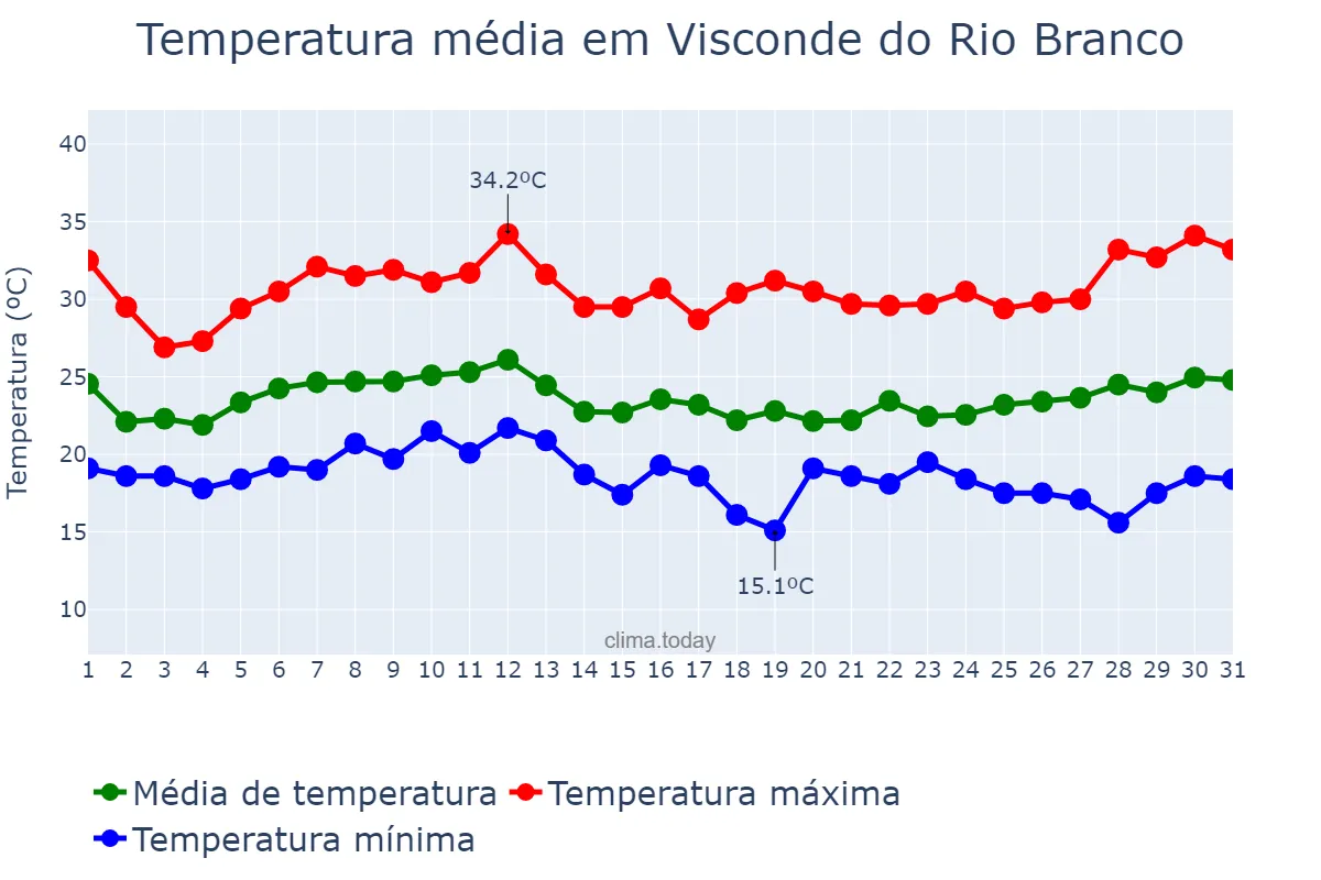Temperatura em janeiro em Visconde do Rio Branco, MG, BR