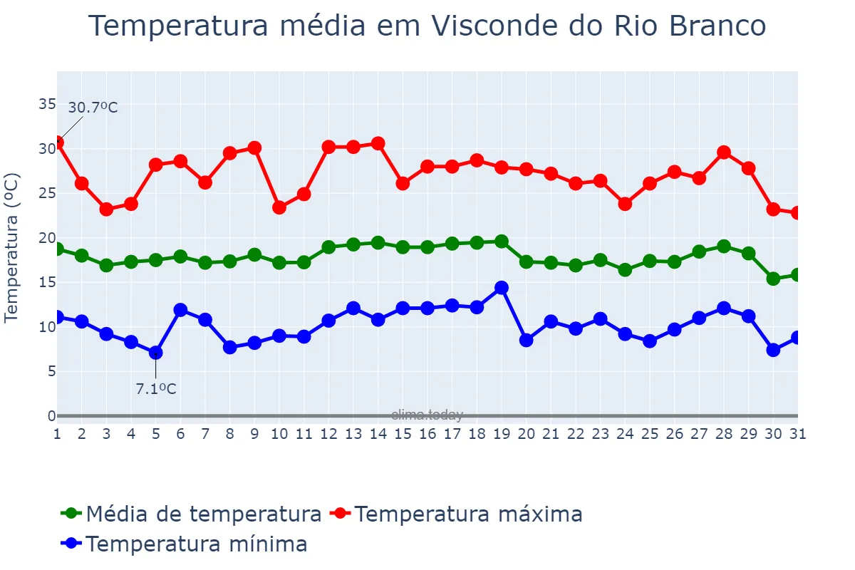 Temperatura em julho em Visconde do Rio Branco, MG, BR