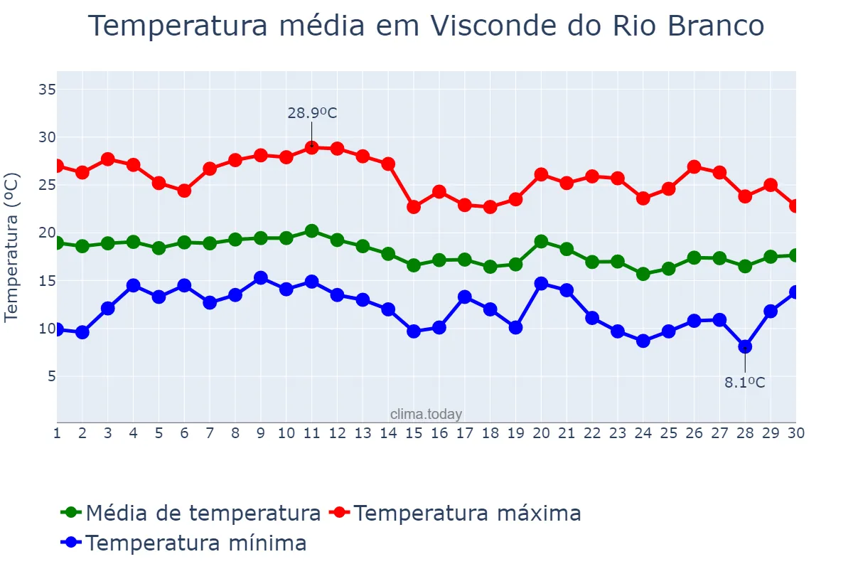 Temperatura em junho em Visconde do Rio Branco, MG, BR