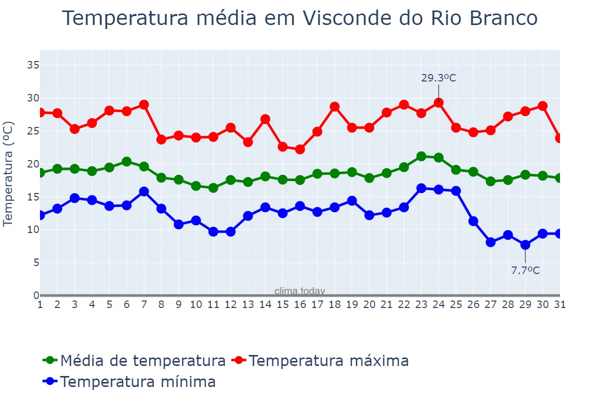 Temperatura em maio em Visconde do Rio Branco, MG, BR