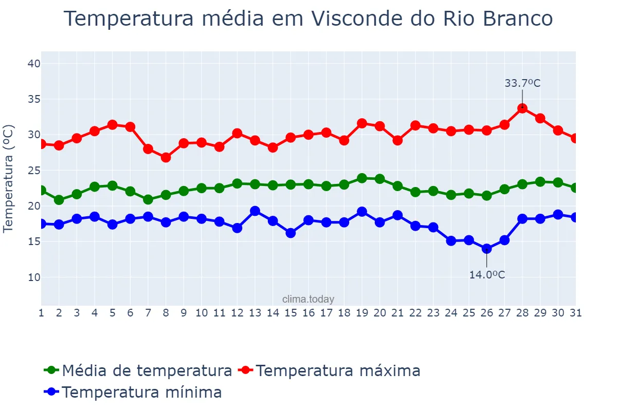 Temperatura em marco em Visconde do Rio Branco, MG, BR