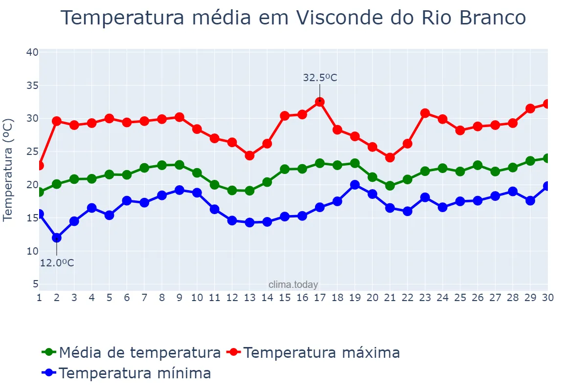 Temperatura em novembro em Visconde do Rio Branco, MG, BR