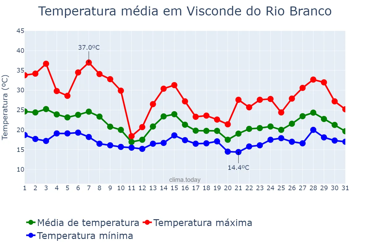 Temperatura em outubro em Visconde do Rio Branco, MG, BR