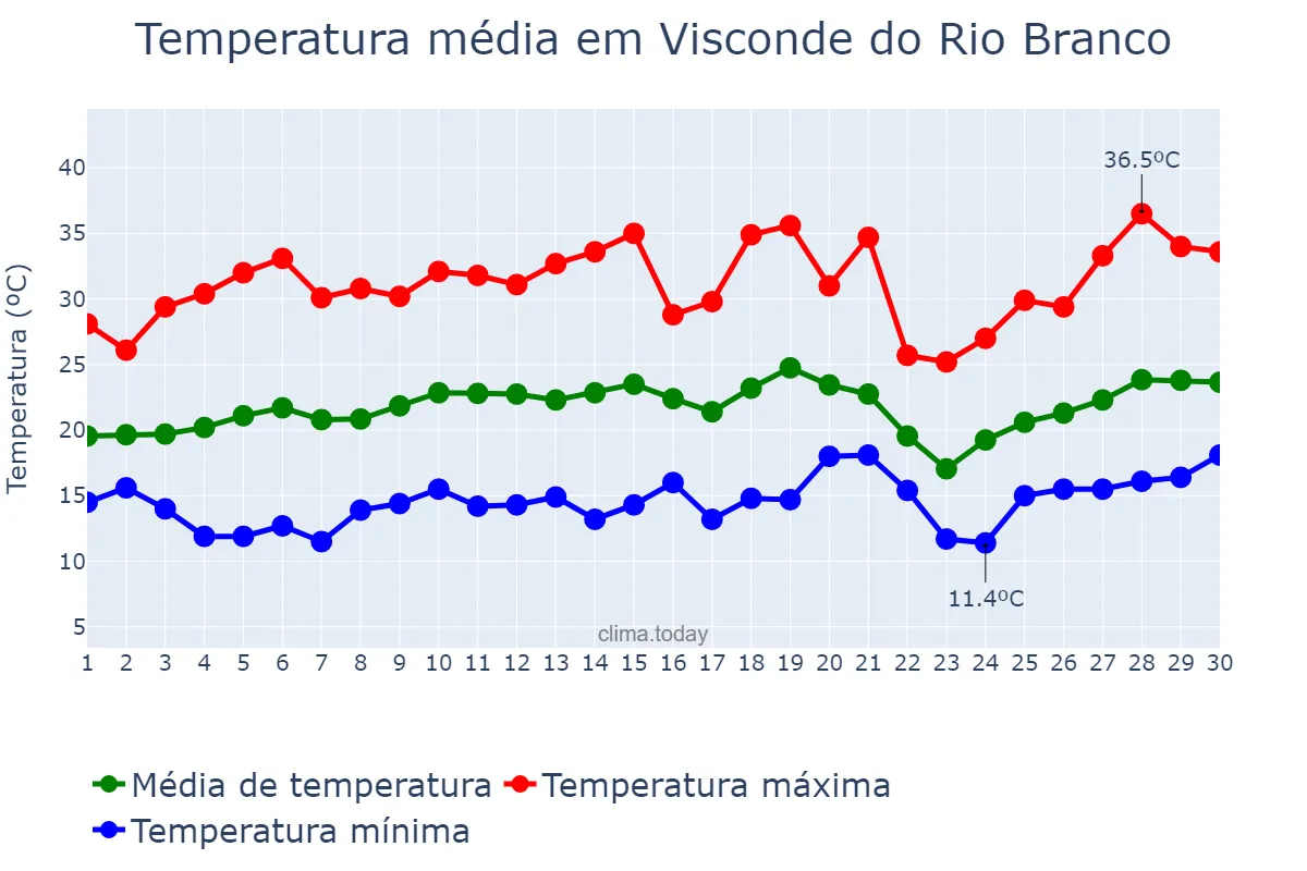 Temperatura em setembro em Visconde do Rio Branco, MG, BR