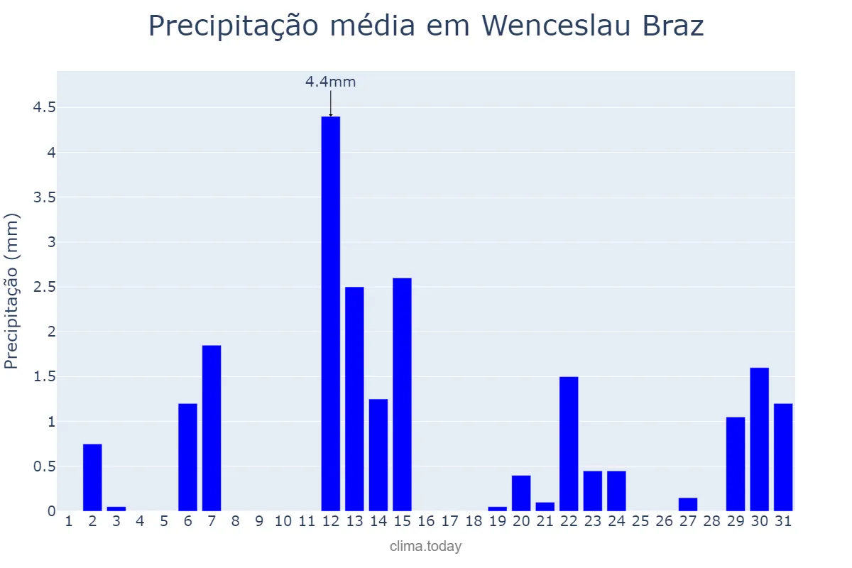 Precipitação em maio em Wenceslau Braz, MG, BR