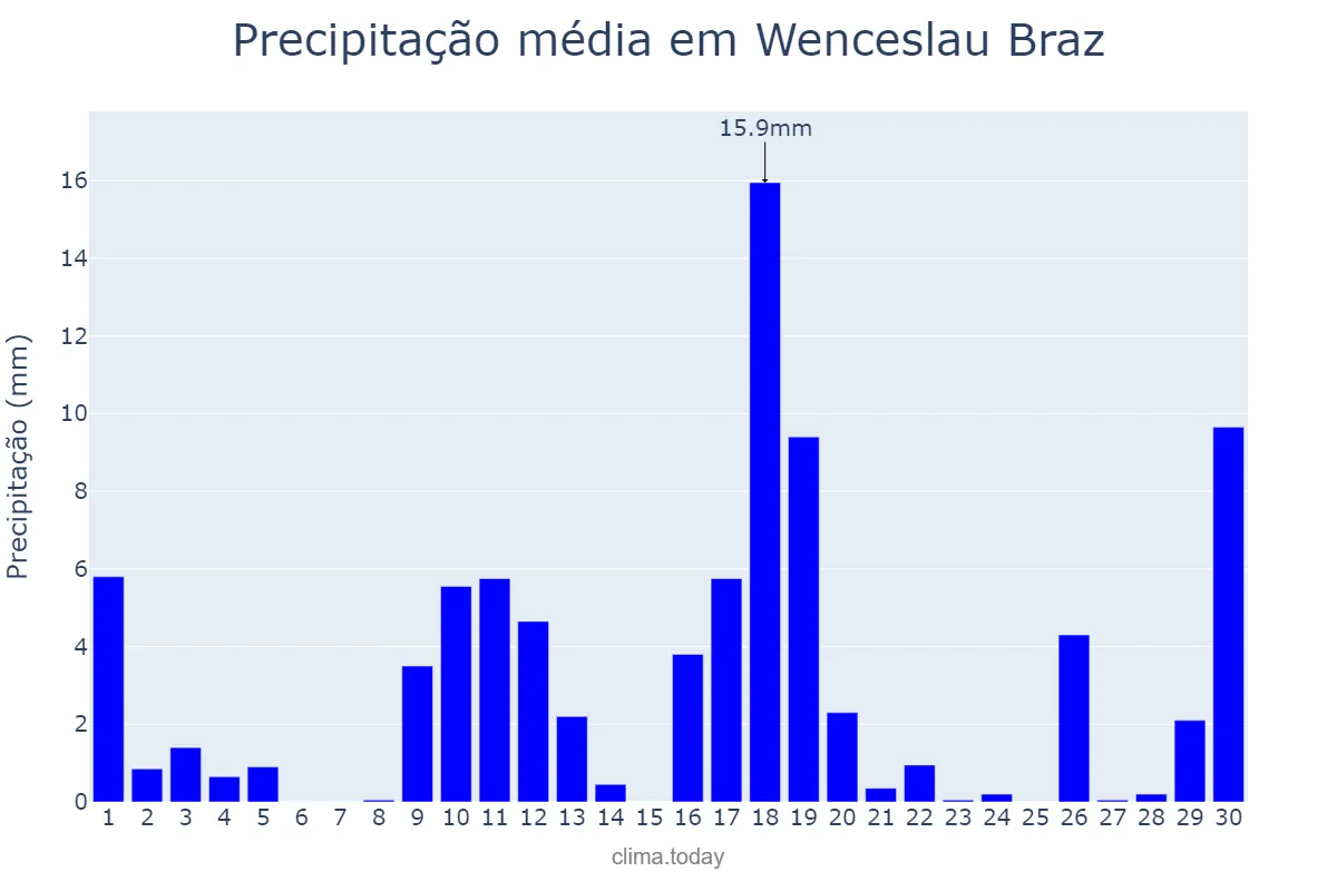 Precipitação em novembro em Wenceslau Braz, MG, BR