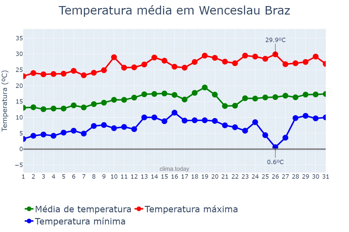Temperatura em agosto em Wenceslau Braz, MG, BR