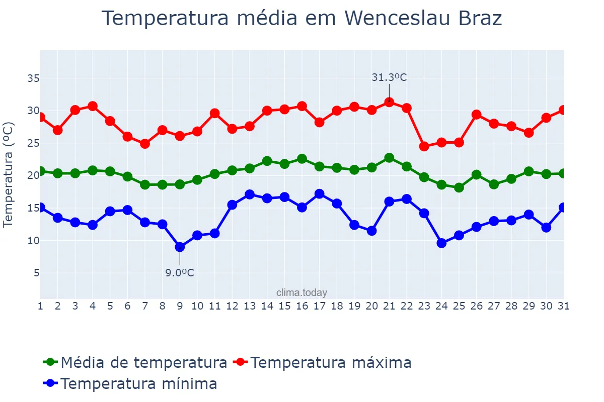 Temperatura em dezembro em Wenceslau Braz, MG, BR