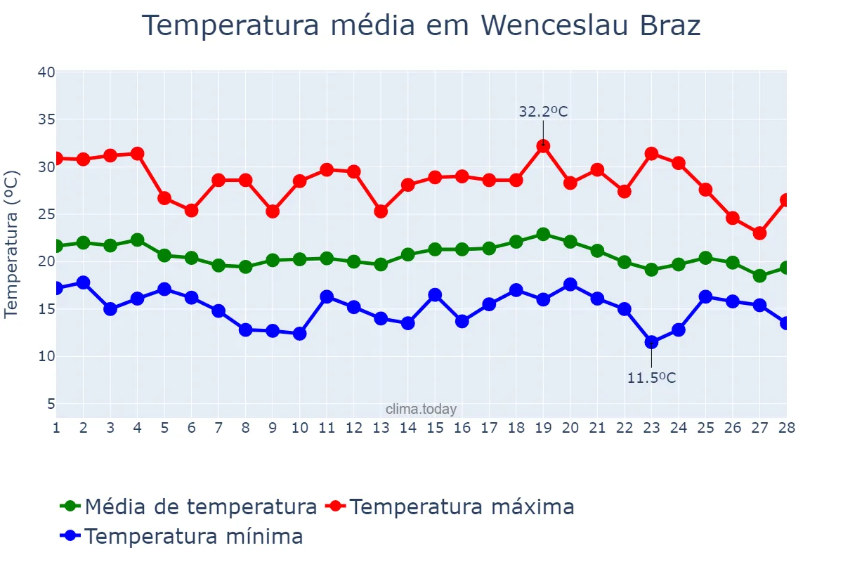 Temperatura em fevereiro em Wenceslau Braz, MG, BR