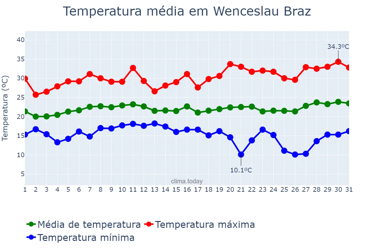 Temperatura em janeiro em Wenceslau Braz, MG, BR