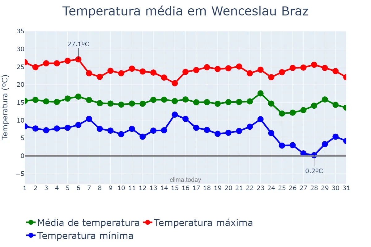 Temperatura em maio em Wenceslau Braz, MG, BR