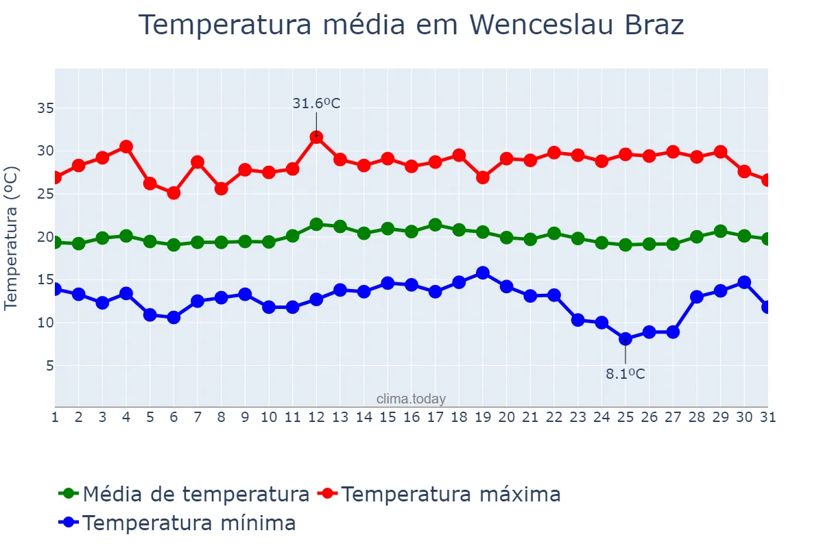 Temperatura em marco em Wenceslau Braz, MG, BR
