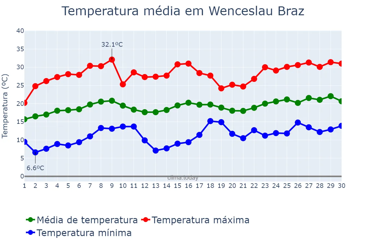 Temperatura em novembro em Wenceslau Braz, MG, BR