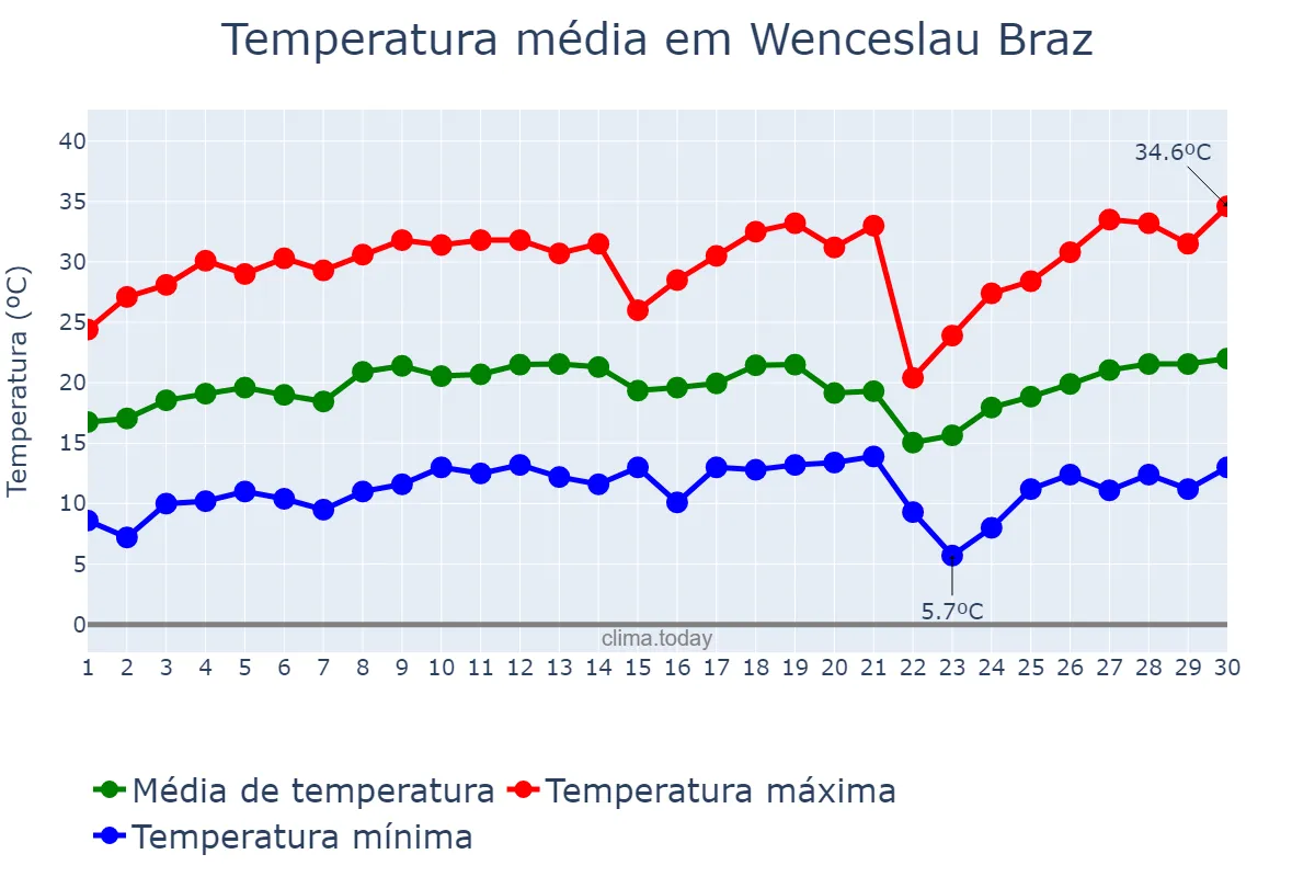 Temperatura em setembro em Wenceslau Braz, MG, BR