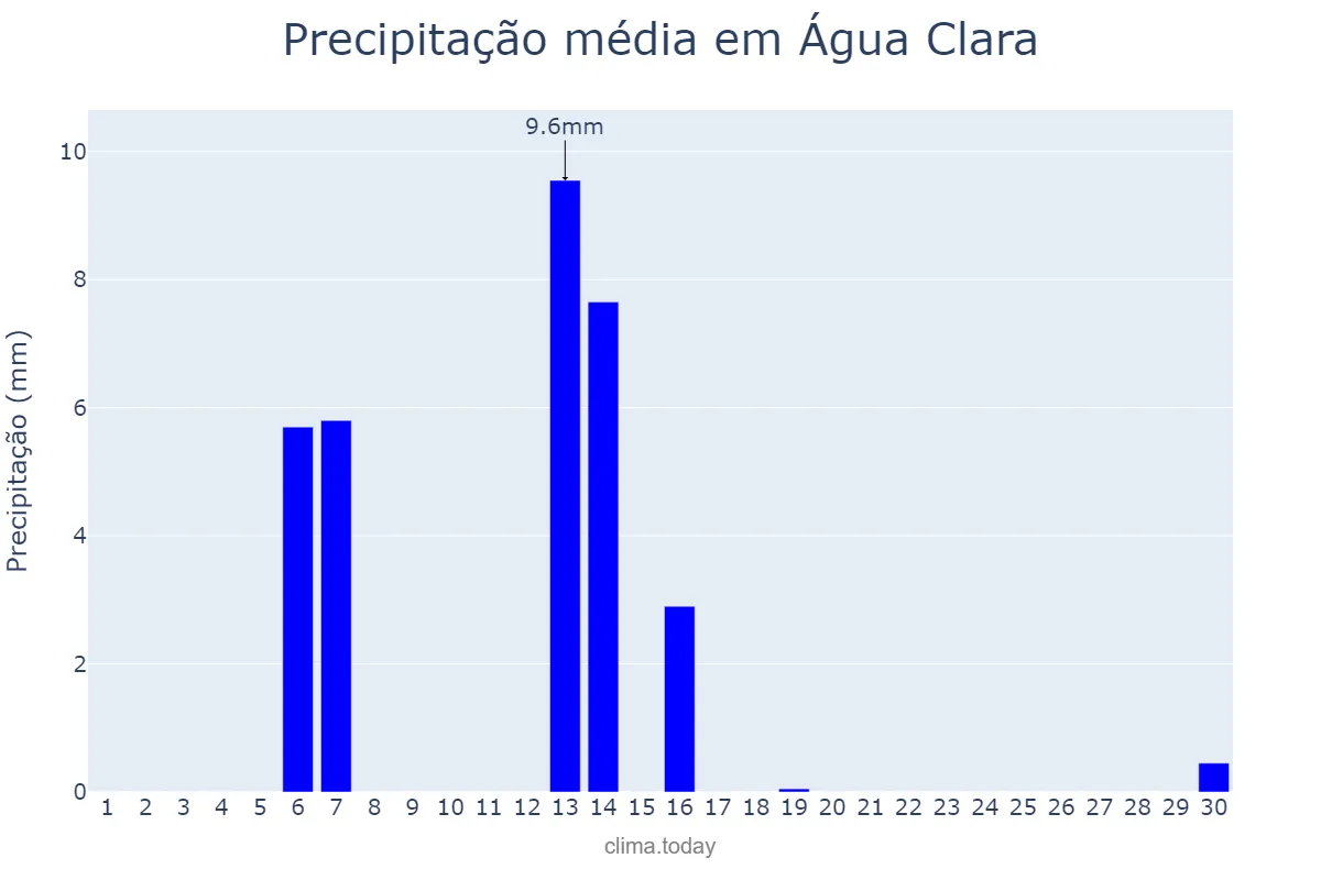 Precipitação em abril em Água Clara, MS, BR
