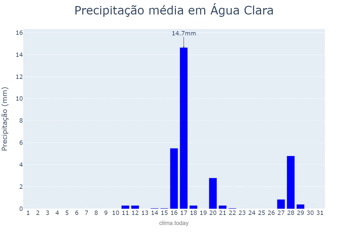 Precipitação em agosto em Água Clara, MS, BR