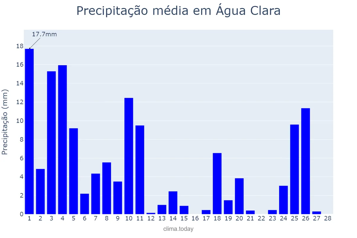 Precipitação em fevereiro em Água Clara, MS, BR