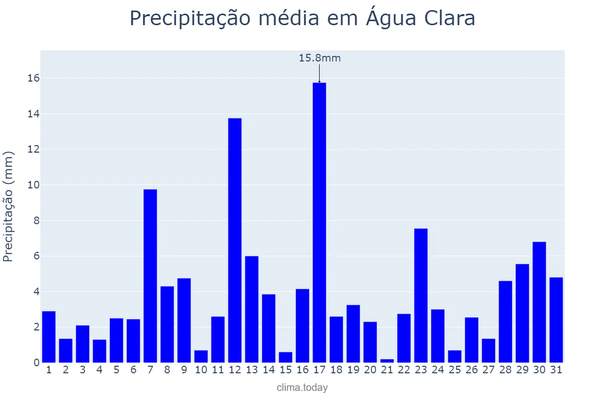 Precipitação em janeiro em Água Clara, MS, BR