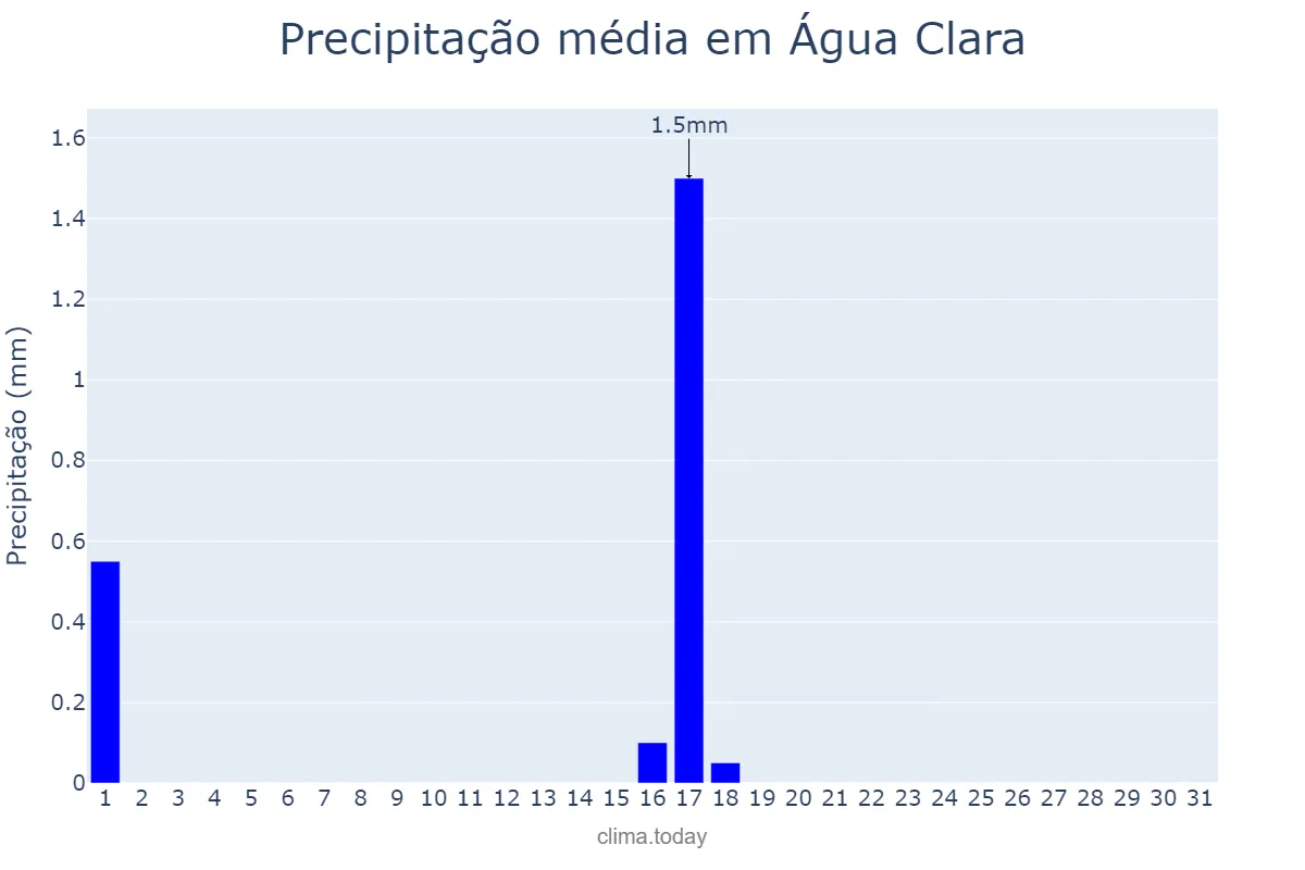 Precipitação em julho em Água Clara, MS, BR