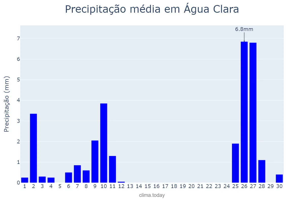 Precipitação em junho em Água Clara, MS, BR