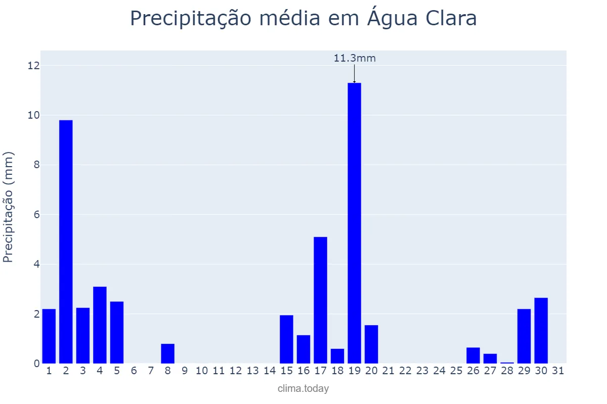 Precipitação em marco em Água Clara, MS, BR
