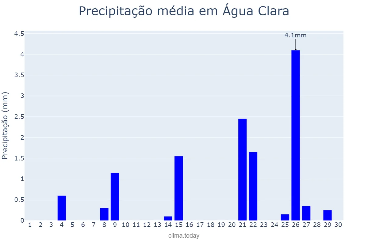 Precipitação em setembro em Água Clara, MS, BR
