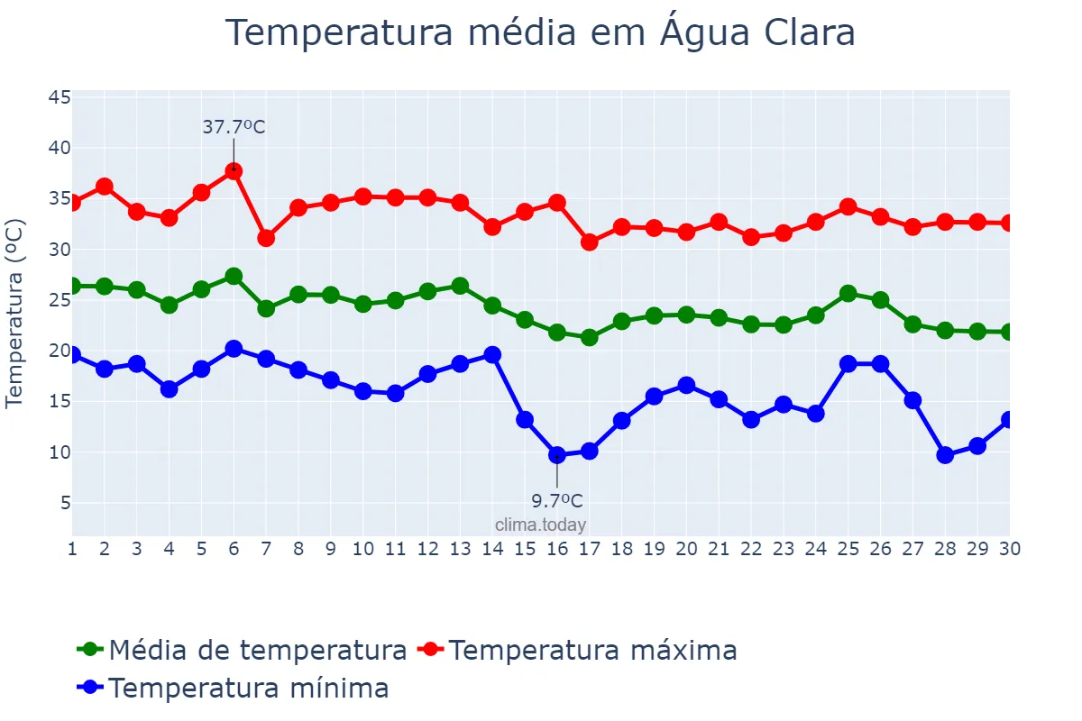 Temperatura em abril em Água Clara, MS, BR