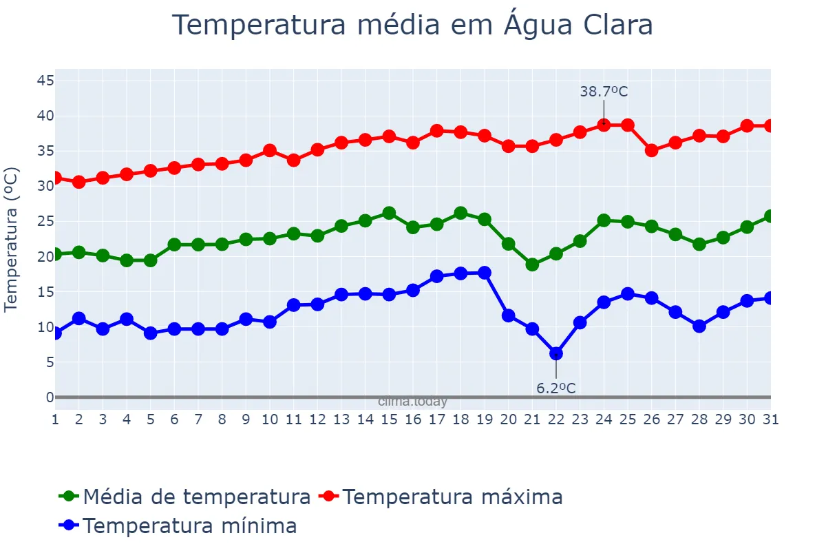 Temperatura em agosto em Água Clara, MS, BR