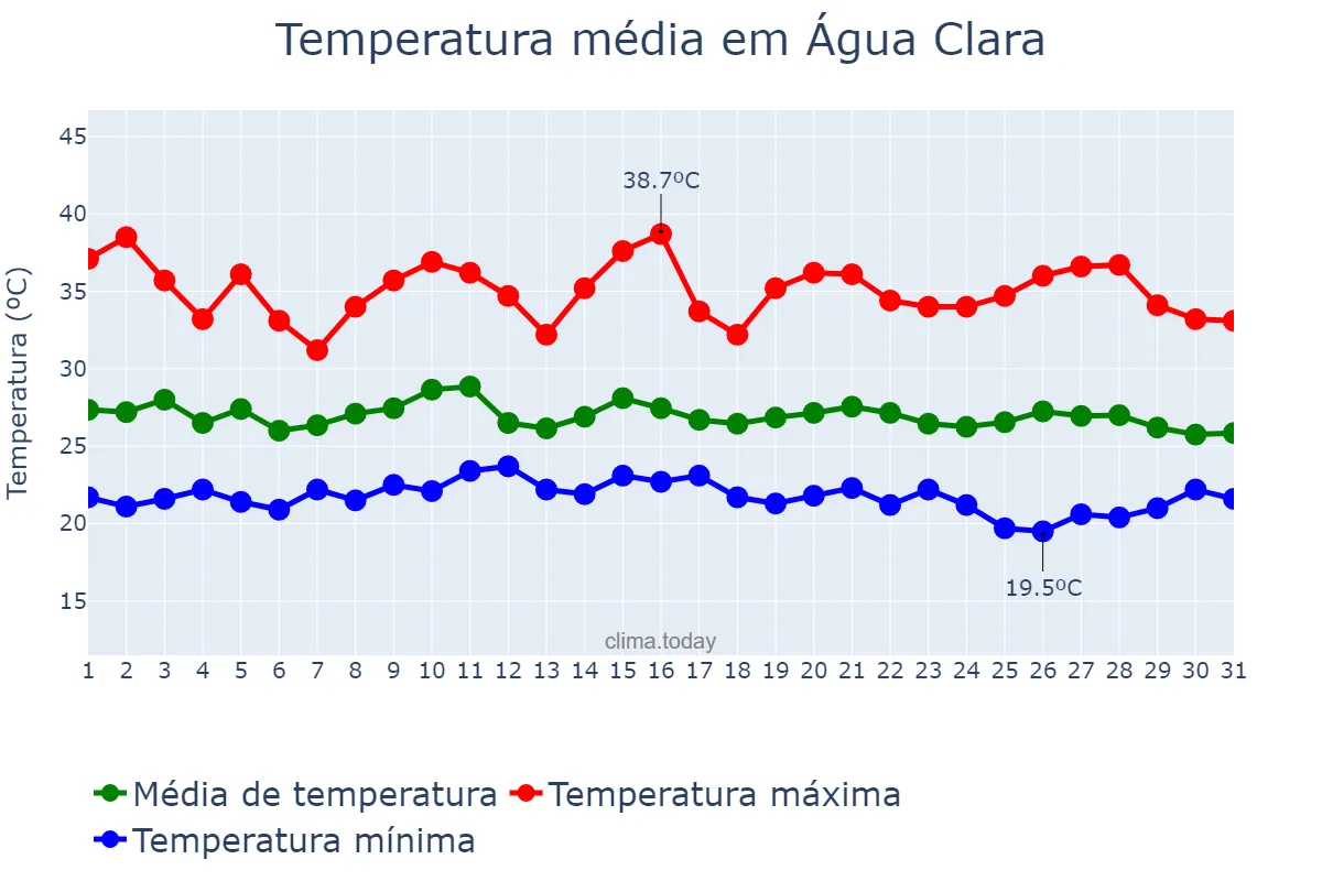 Temperatura em janeiro em Água Clara, MS, BR