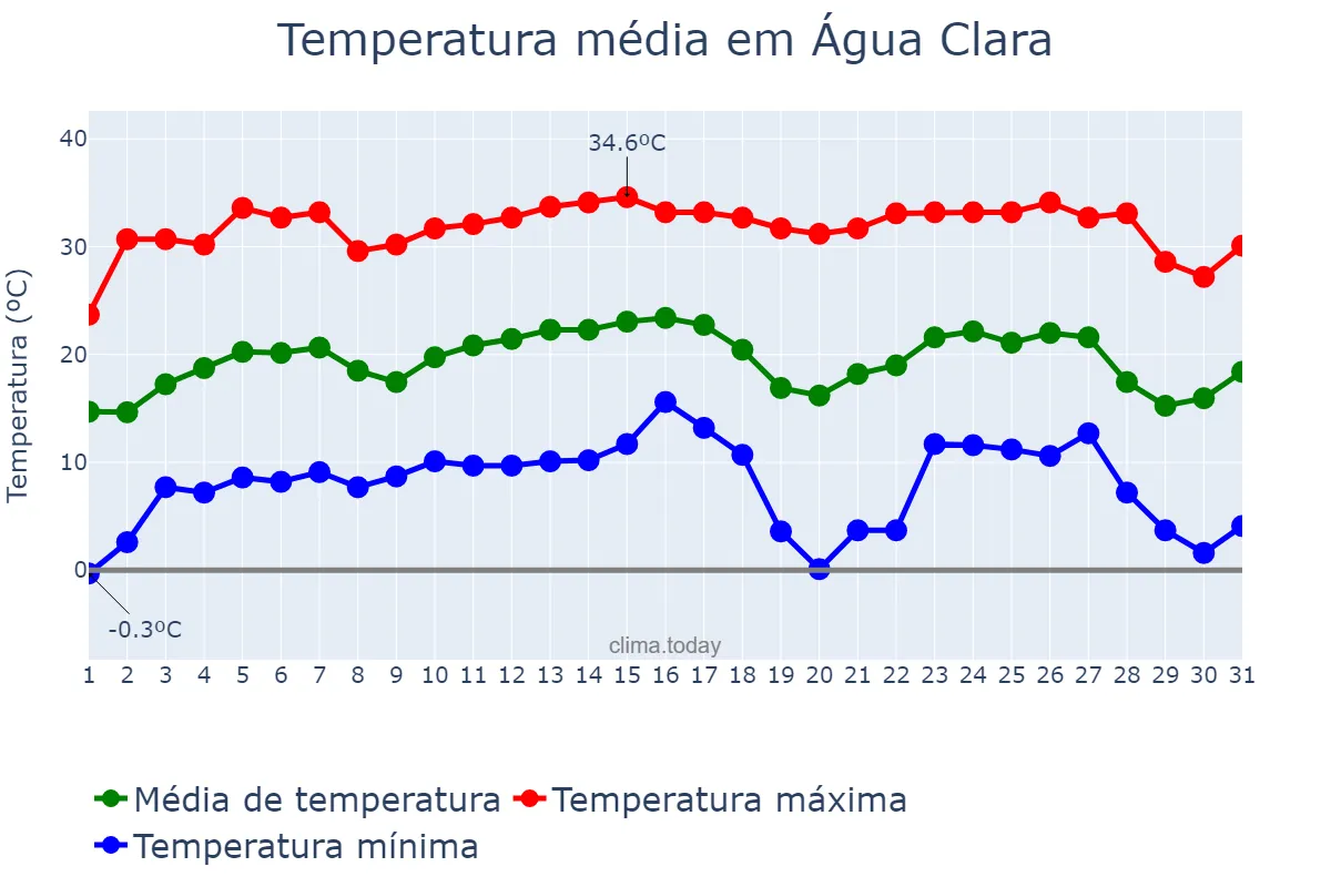 Temperatura em julho em Água Clara, MS, BR