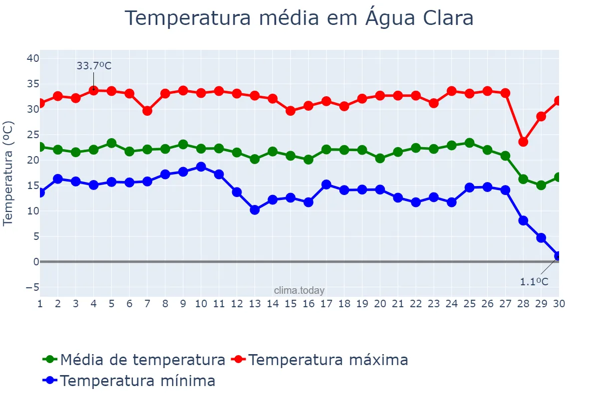 Temperatura em junho em Água Clara, MS, BR