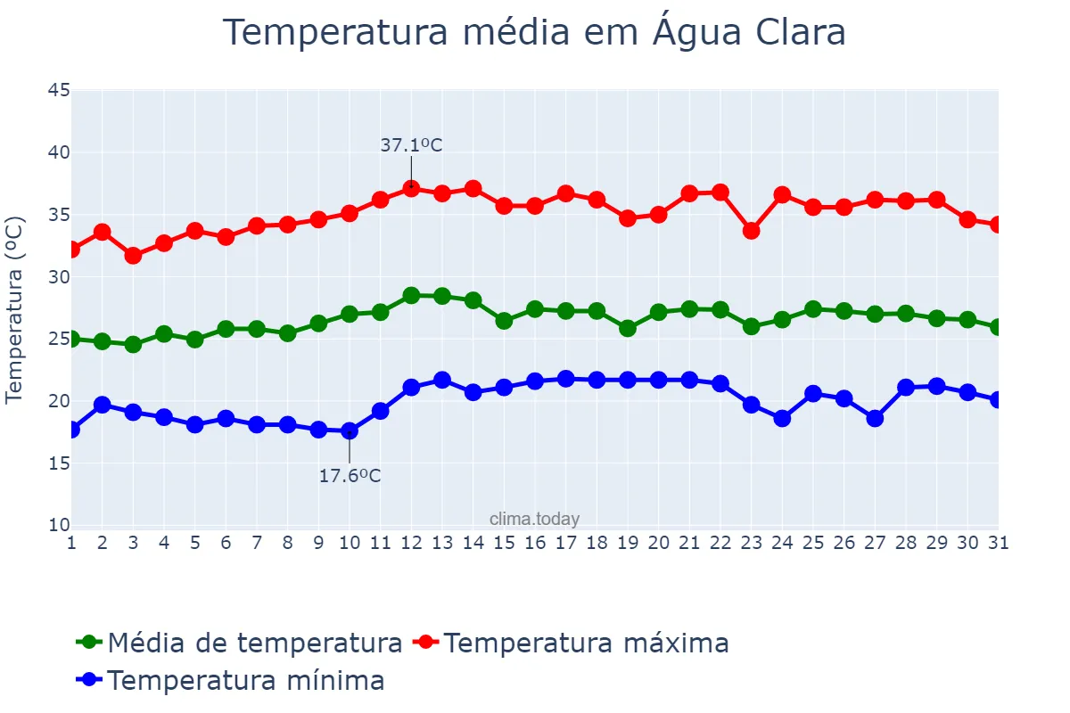 Temperatura em marco em Água Clara, MS, BR