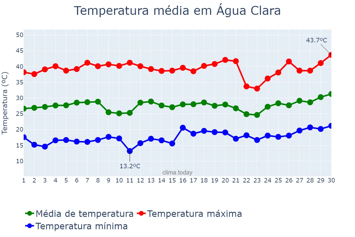 Temperatura em setembro em Água Clara, MS, BR