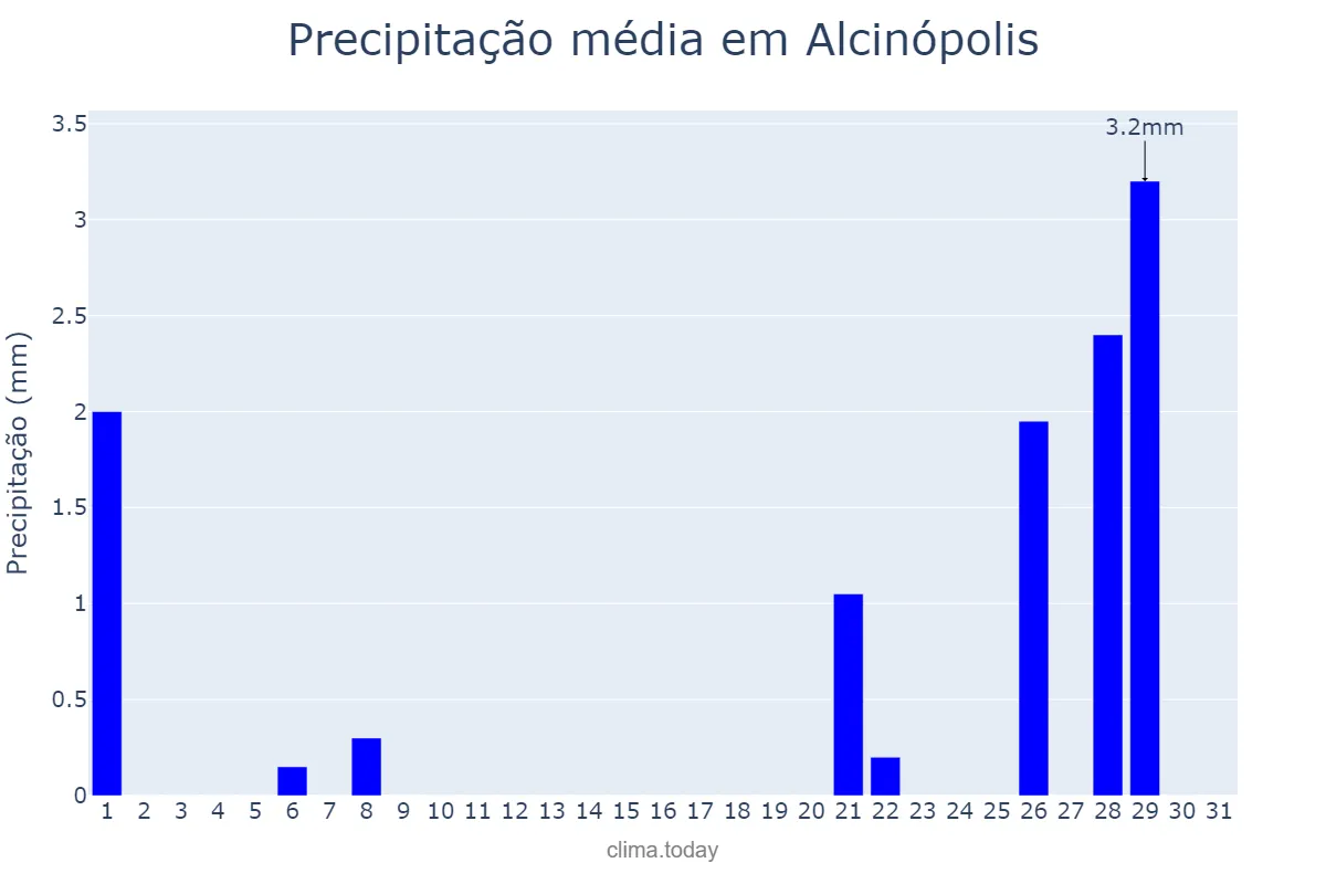 Precipitação em agosto em Alcinópolis, MS, BR