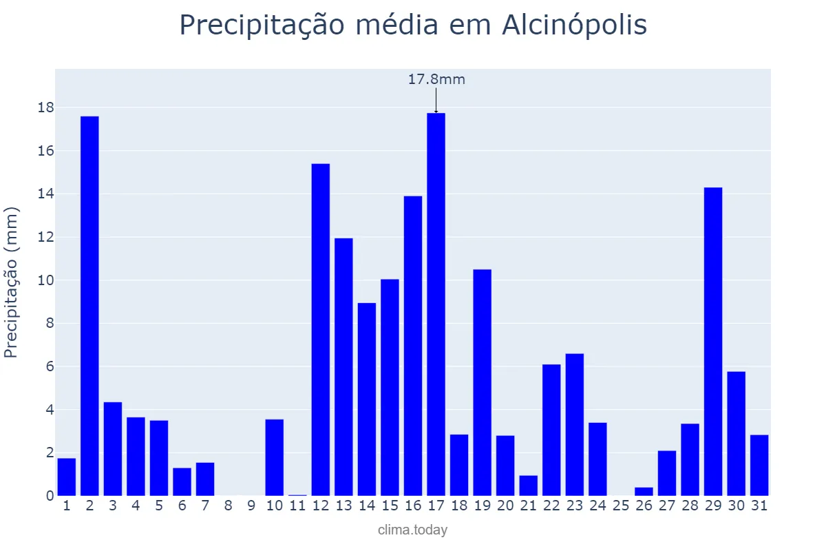 Precipitação em dezembro em Alcinópolis, MS, BR