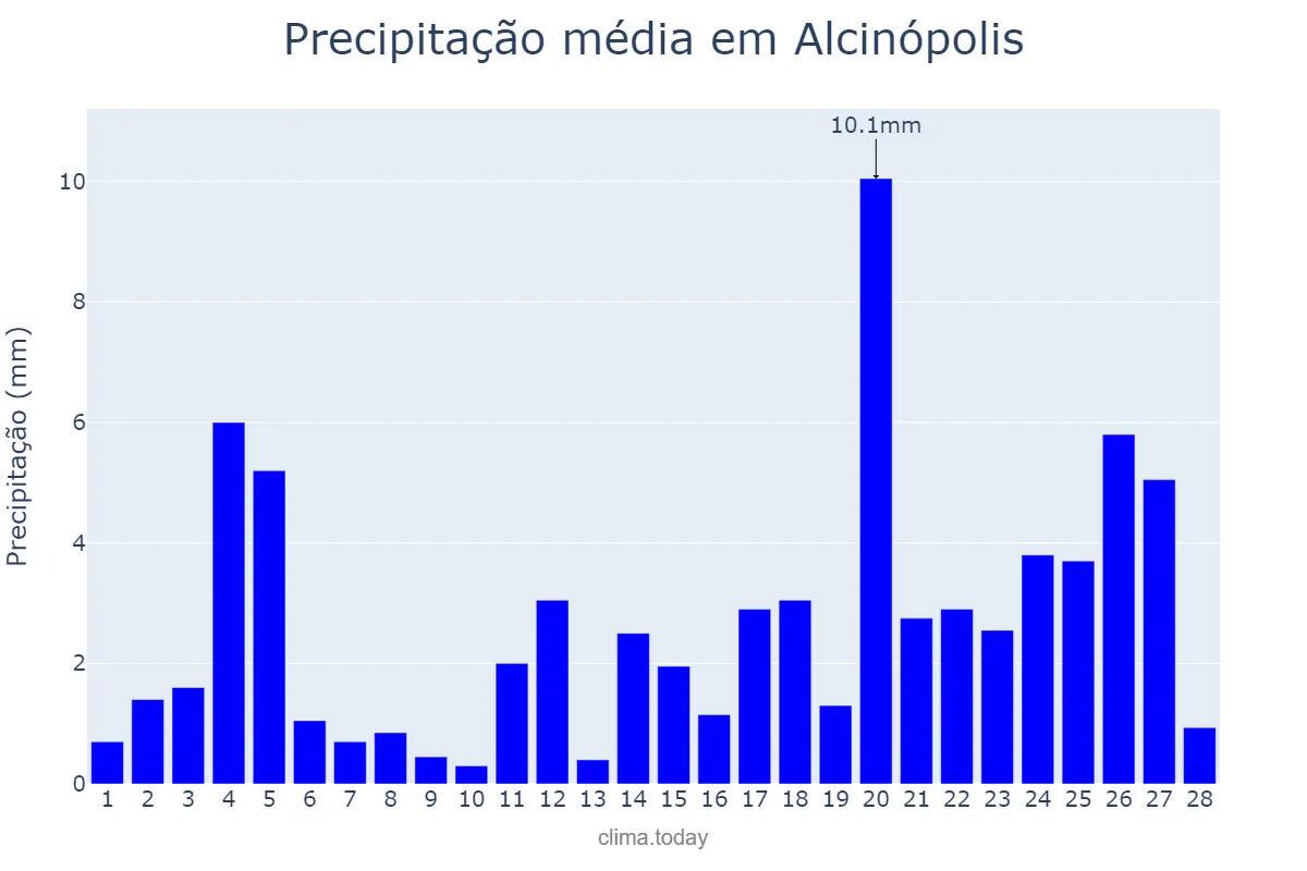 Precipitação em fevereiro em Alcinópolis, MS, BR