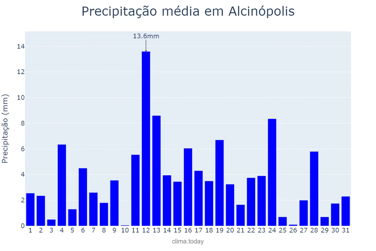 Precipitação em janeiro em Alcinópolis, MS, BR