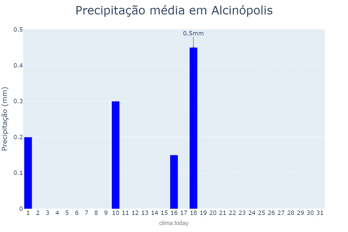 Precipitação em julho em Alcinópolis, MS, BR