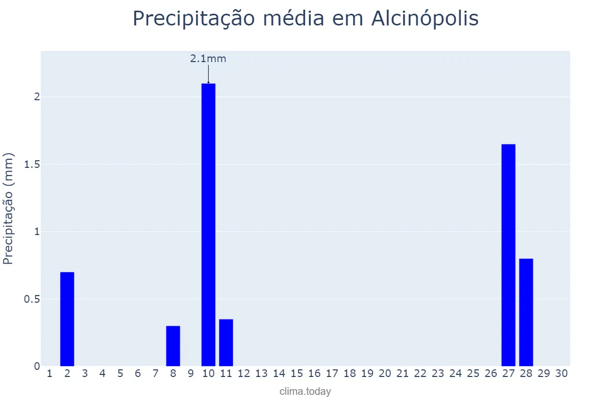Precipitação em junho em Alcinópolis, MS, BR