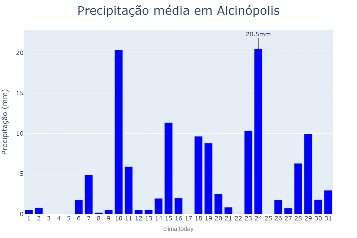Precipitação em outubro em Alcinópolis, MS, BR