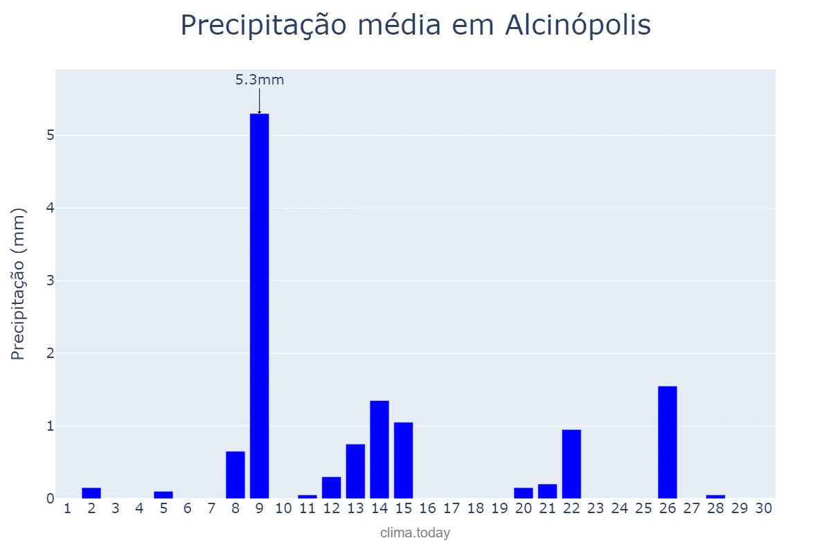 Precipitação em setembro em Alcinópolis, MS, BR