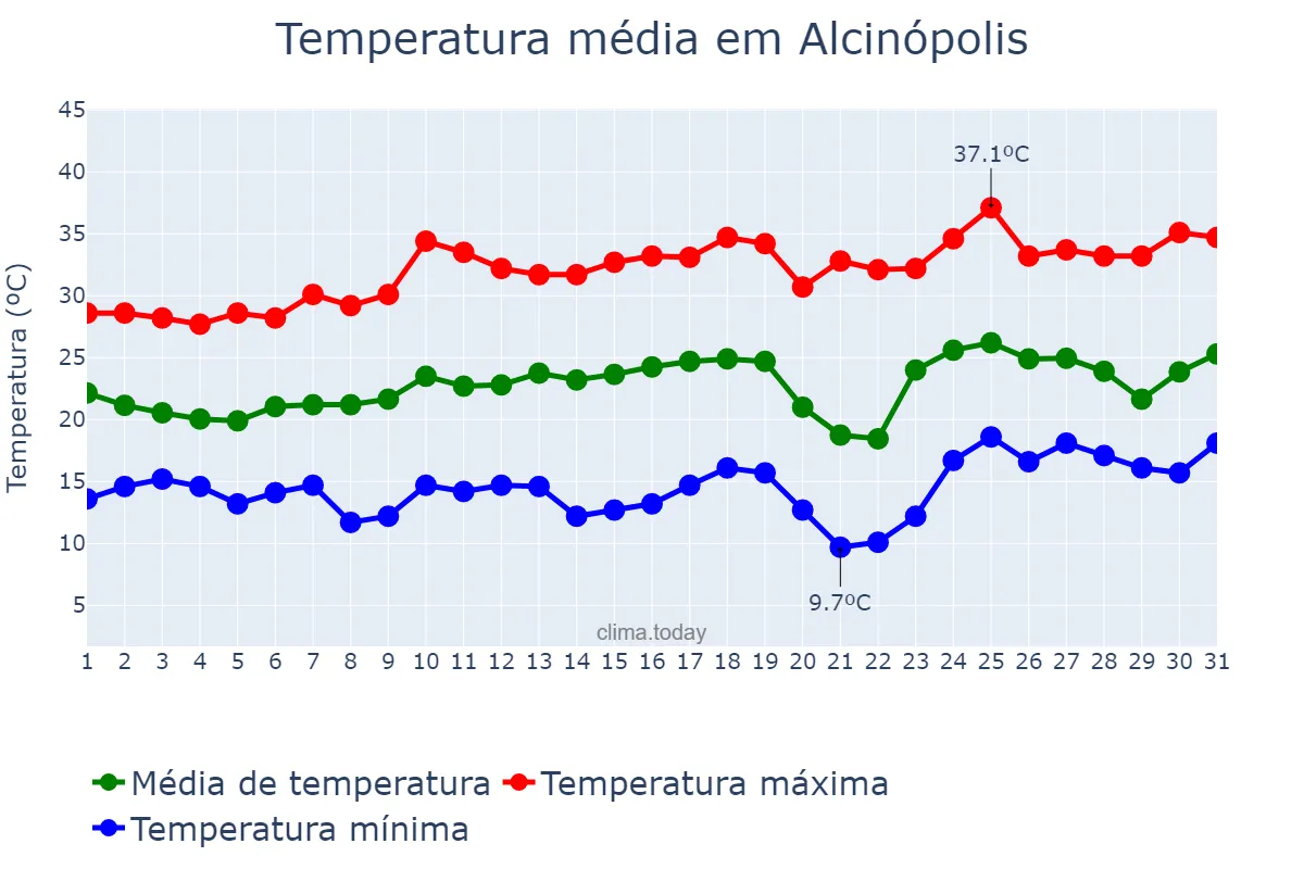 Temperatura em agosto em Alcinópolis, MS, BR