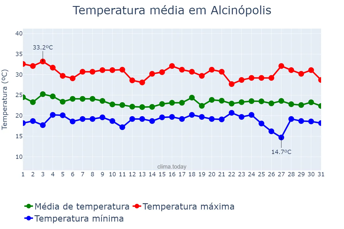 Temperatura em dezembro em Alcinópolis, MS, BR