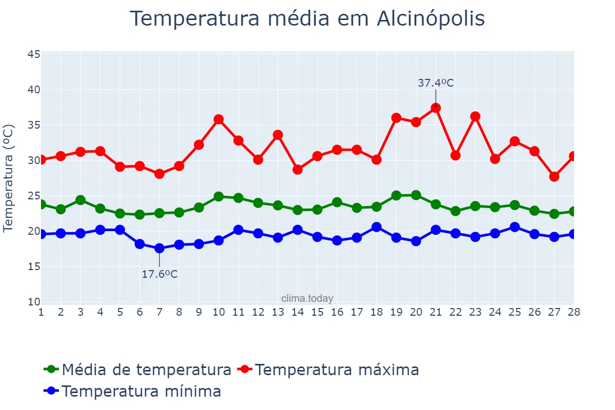 Temperatura em fevereiro em Alcinópolis, MS, BR