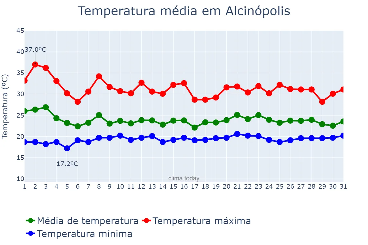 Temperatura em janeiro em Alcinópolis, MS, BR